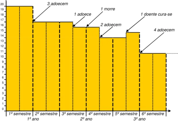 Figura 1: Representação do tempo em risco ao longo de 3 anos.