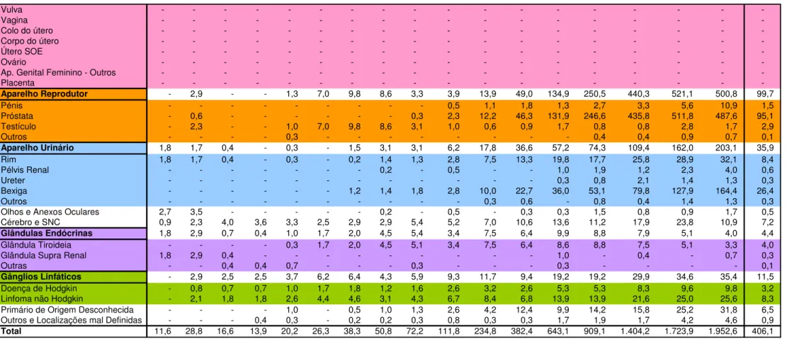 Tabela 5: Taxas de incidência no ano 2005, de indivíduos do sexo masculino.