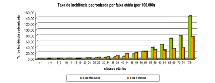 Figura 5: Representação gráfica das taxas de incidência padronizadas de neoplasias em Portugal, no  ano 2005 por faixa etária