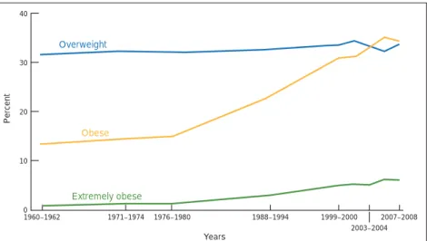 Abbildung 1: Adipositastrend bei US-amerikanischen Erwachsenen von 1960–2010. Jeweiliger Anteil an der Ge- Ge-samtbevölkerung in Prozent
