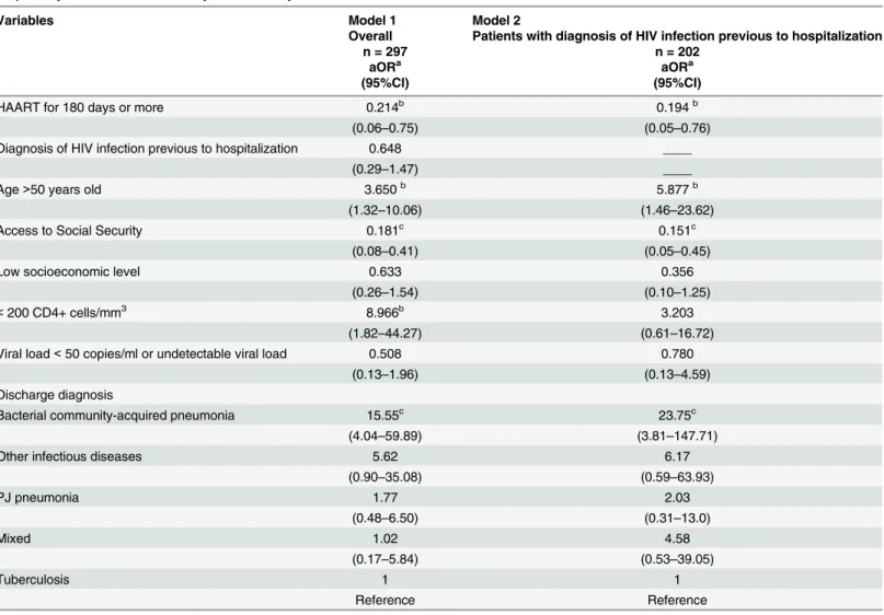 Table 5. Association between all-cause in-hospital mortality and selected variables in HIV/AIDS patients admitted into a specialty hospital for respiratory diseases in Mexico City from January 2010 to December 2011.