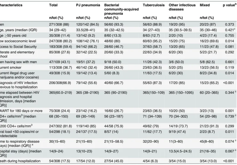 Table 2 compares characteristics of patients who were diagnosed with HIV previous to hos- hos-pital admission with those of patients who were HIV diagnosed during hoshos-pitalization