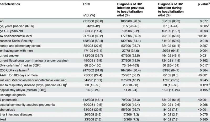 Table 2. Characteristics of HIV/AIDS patients in a specialty hospital for respiratory diseases in Mexico City, from January 2010 to December 2010, according to diagnosis of HIV infection previous to hospitalization.