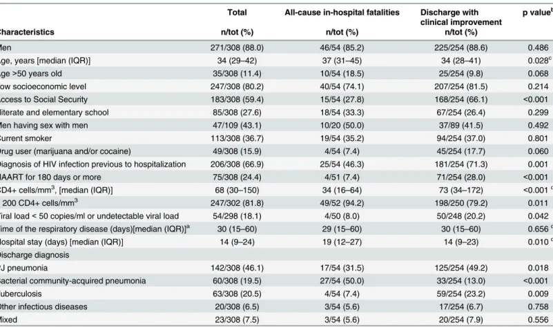 Table 3. Characteristics of HIV/AIDS patients in a specialty hospital for respiratory diseases in Mexico City, from January 2010 to December 2011, according to hospital discharge.