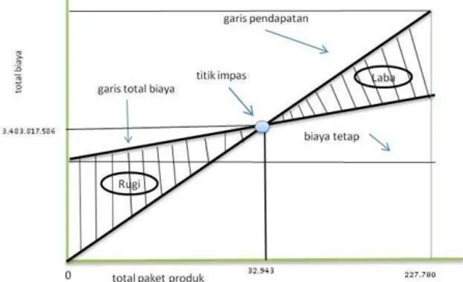 Gambar 3 Grafik Break Event Point Pada PT. Sykliet Surya Internusa   Tahun Buku Periode 2010 