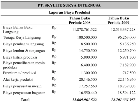 Tabel 1 Laporan Biaya-Biaya Produksi  PT. SKYLITE SURYA INTERNUSA 
