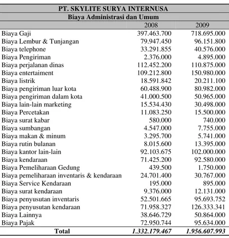 Tabel 2 Laporan Biaya-Biaya Adminitrasi dan Umum  PT. SKYLITE SURYA INTERNUSA 