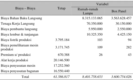 Tabel 5 Pemisahan Biaya Semivariabel kedalam Biaya Tetap dan Biaya Variabel   Pada Tahun Buku Periode 2008 - Biaya Produksi 