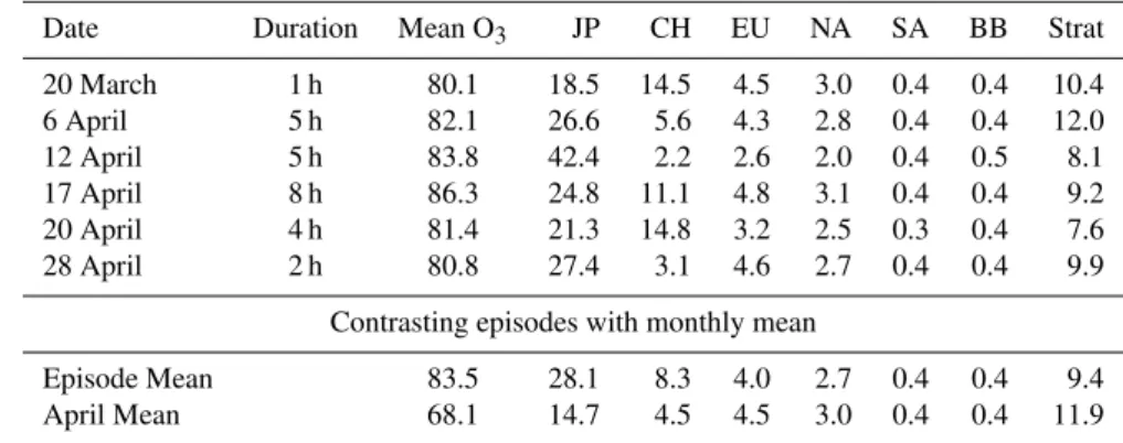 Table 6. Source Contributions to Surface O 3 (ppb) in Tokyo During High O 3 Episodes (O 3 > 80 ppb) in Spring 2001.
