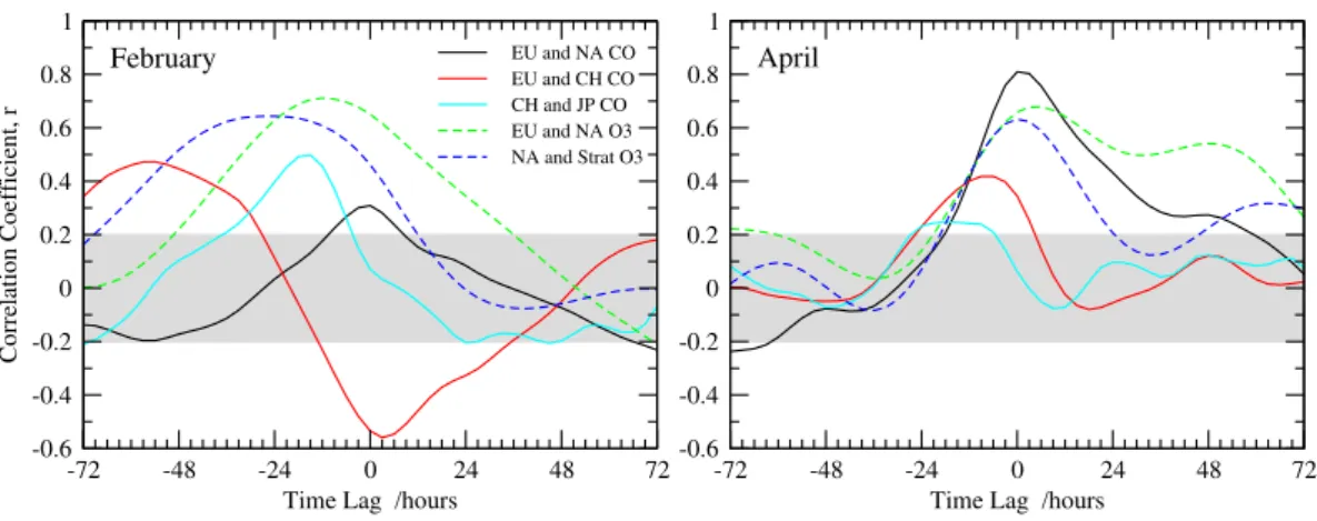 Fig. 10. Correlation between the contributions of key source regions to O 3 and CO over Tokyo in February (left) and April (right).