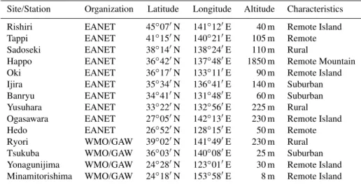Table 1. List of EANET Measurement Sites and WMO/GAW Stations Used.
