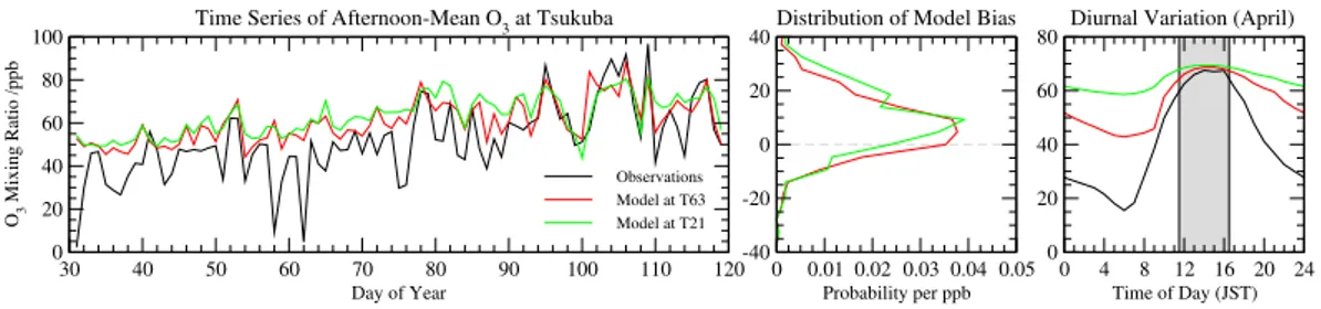 Fig. 3. Comparison of afternoon-mean O 3 observations (12:00–16:00 h JST) at Tsukuba WMO/GAW station (black) with CTM results at T21 (green) and T63 (red) resolution