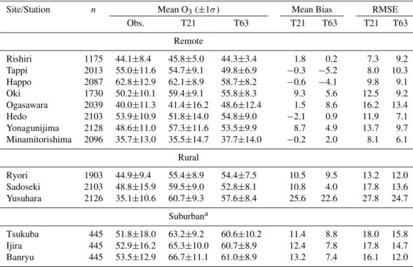 Table 2. Statistical Summary of Observed and Modeled Hourly Surface O 3 (in ppb) in February–April 2001.