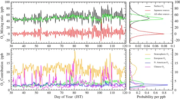 Fig. 6. Hourly mean surface O 3 mixing ratios in Tokyo in February–April 2001 from the FRSGC/UCI CTM showing (a) total surface O 3 (black), O 3 from Japanese sources (red) and the difference between them (representing O 3 from all other sources; green), an