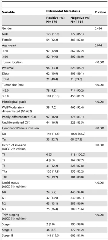 Table 1. Correlation between Extranodal Metastasis and clinicopathological factors in gastric carcinoma patients with potential radical resection.