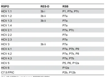 Table  2.  Methodology  of  selected  principles,  criteria  and indicators  for  identifying  areas  suitable  for  sustainable  oil palm  expansion  based  on  sustainability  criteria  of  RSPO, RSB  and  RES-D  [49,52,53]  (see  for  additional  inform