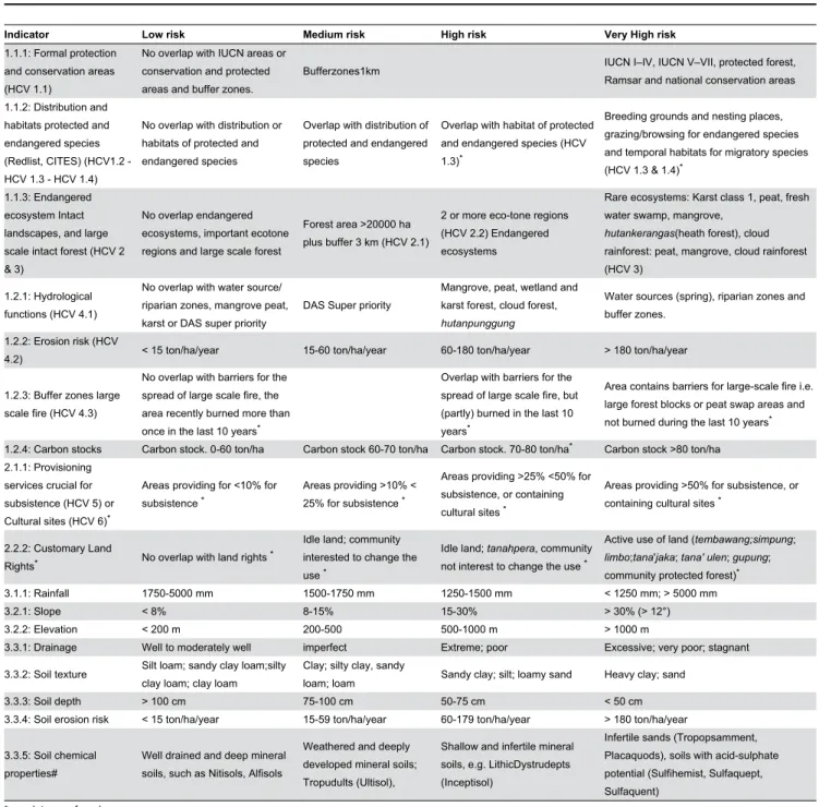 Table 3. Applied suitability classification (see File S2 for the list of sources used and analysis applied).