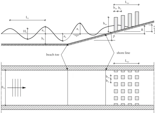 Fig. 1. Schematic sketch of the problem set-up and the definition of the used variables, h 0 water depth, H 0 wave height and L 0 wave length at the even bottom section, a cr and a tr amplitude of the wave crest and trough, β slope angle, R wave run-up, b 