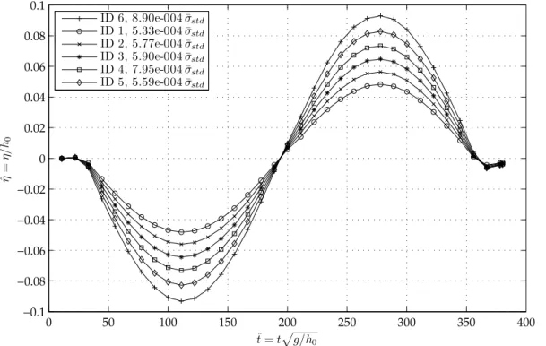 Fig. 3. Averaged non-dimensional surface elevation history for the six utilized waves, the mark- mark-ers denote the di ff erent waves heights, ¯σ std is the averaged standard deviation calculated from the entire number of experiments in each group.