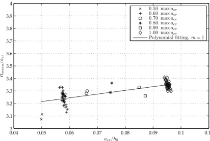 Fig. 8. Maximum relative run-up as a function of the nonlinearity ǫ of the waves depicted by the markers, a linear polynomial fit denotes the increase in maximum run-up with increasing nonlinearity