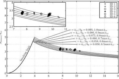 Fig. 9. Maximum relative run-up as a function of the surf similarity parameter ξ 0 depicted by the markers and according to the wave conditions applied, the theoretical breaking limit given by Eq