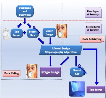 Figure 2: Algorithm for Embedding Data inside Image  From Figure 2, the secret message that is extracted from the  system is transferred into text file first