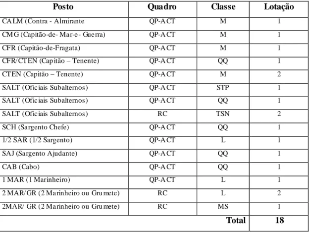 Tabela 2 – Mapa de resumo da lotação da DSF – M ilitares  