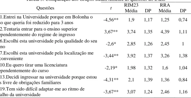 Tabela 3: Comparação dos Grupos Relativamente às questões do IAES 