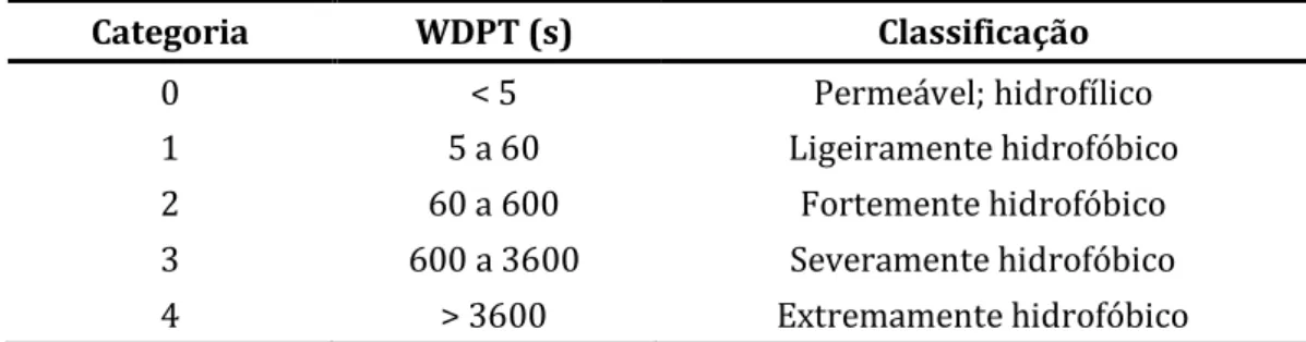Tabela 1: Cinco categorias definidas para classificar a hidrofobicidade do solo através do teste  WDPT (Water Drop Penetration Time)