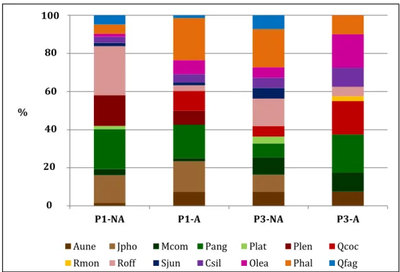 Figura  3:  Densidade  relativa  (%)  das  espécies  plantadas  durante  a  revegetação,  nos  locais  amostrados na pedreira (P1 e P3 – Patamares revegetados; NA – Não ardido; A - Ardido