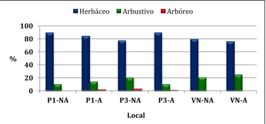 Figura 4: Densidade relativa (%) dos três estratos vegetais (herbáceo, arbustivo e arbóreo), nos  locais amostrados (P1 e P3 – Patamares revegetados; VN – Vegetação natural; NA – Não ardido; 