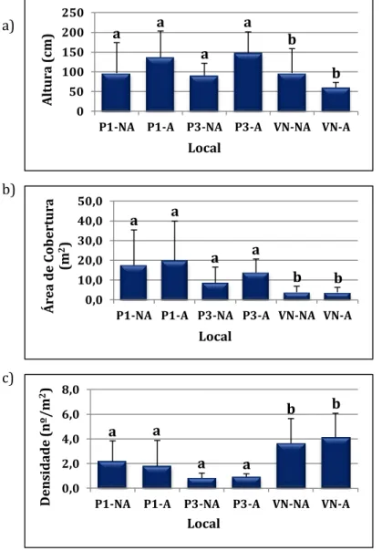 Figura  5:  a)  Altura  (cm,  média  ±  dp),  b)  Área  de  cobertura  da  copa  (m 2 ,  média  ±  dp)  e  c)  Densidade  (nº/m 2 ,  média  ±  dp)  médias  para  as  espécies  Resprouters  (P1  e  P3  –  Patamares  revegetados; VN – Vegetação natural; NA –