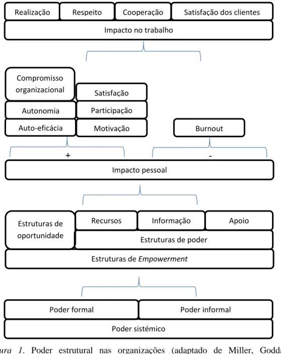 Figura  1.  Poder  estrutural  nas  organizações  (adaptado  de  Miller,  Goddard,  &amp; 