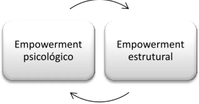 Figura  3.  Influência  recíproca  do  empowerment  psicológico  e  do  empowerment  estrutural (baseado em Spreitzer, 1996)