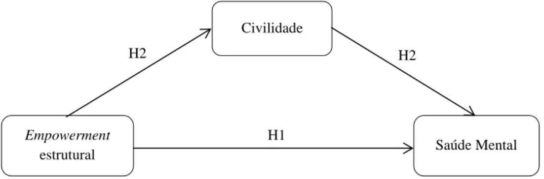 Figura  7.  Modelo  de  investigação  –  papel  da  civilidade  como  mediador  entre  o  empowerment estrutural e a saúde mental