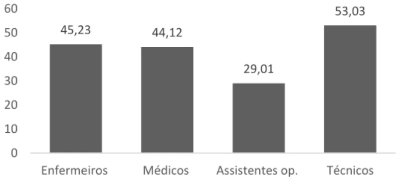 Figura 12. Nível de acesso a informação nos diferentes grupos profissionais do Hospital  A