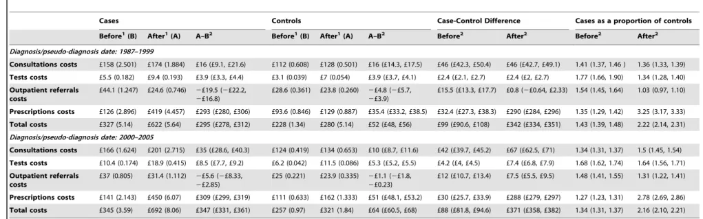 Table 4. Average annual costs per patient in CD versus non-CD cohorts stratified by date of diagnosis/pseudo-diagnosis date (1987–1999; 2000–2005).