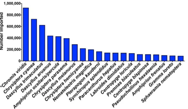 Figure 2. Top 20 marine aquarium fish imported into the United States. * indicate species complexes, which could represent more than one species which are all traded under the same name.