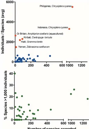 Figure 5. Countries and species of marine aquarium fish imported into the United States