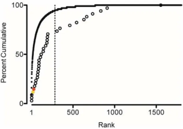 Figure S1 Size, tropic level, length and vulnerability of marine aquarium fish imported into the United States.