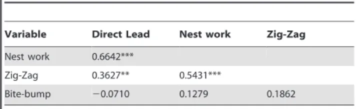 Table 3. Correlations between log transformed male behaviors for stream males (**p , 0.01; ***p , 0.0005; n = 67).
