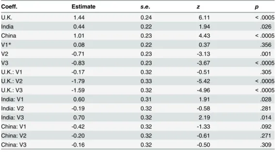 Table 6. Ordinal Regression Coefficients for the Hama Al-Bayati Question.