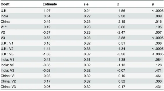 Table 7. Ordinal Regression Coefficients for the Ali Al-Husseni Question.