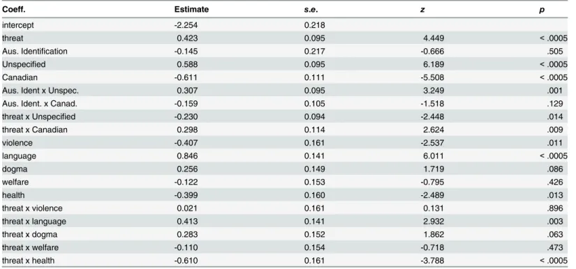 Table 1. Mixed Logistic Regression Fixed Effects for Zero-Sum Response Probabilities.