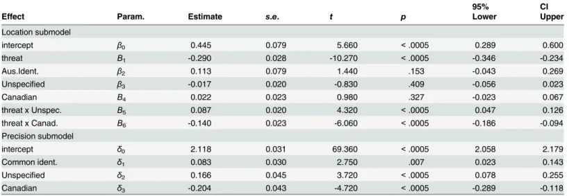 Table 4. Parameter Estimates for Membership Sums Beta GLM.