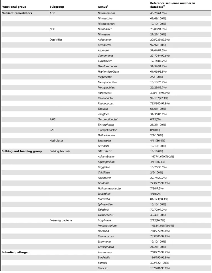Table 1. List of functional groups in activated sludge.