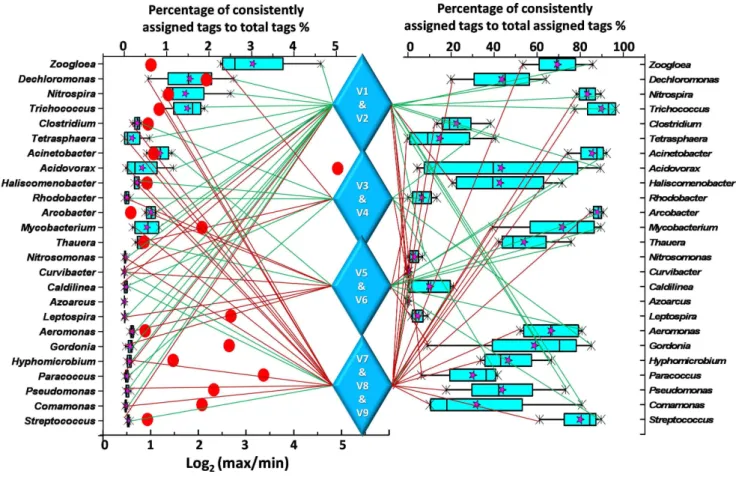 Figure 4. Comparison of consistently assigned tags by 3 methods among different sequencing regions for the moderately abundant genera