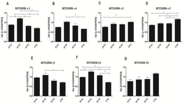 Figure 7 Integrin expression (qPCR). Integrin expression changes after mechanical stimulation of ASCs.