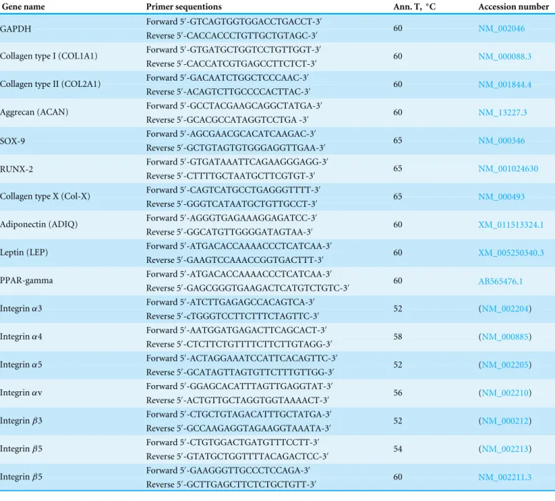Table 1 Sequences of qPCR primers. Sequences of qPCR primers used for the amplification of human mRNA to chondrogenic genes.