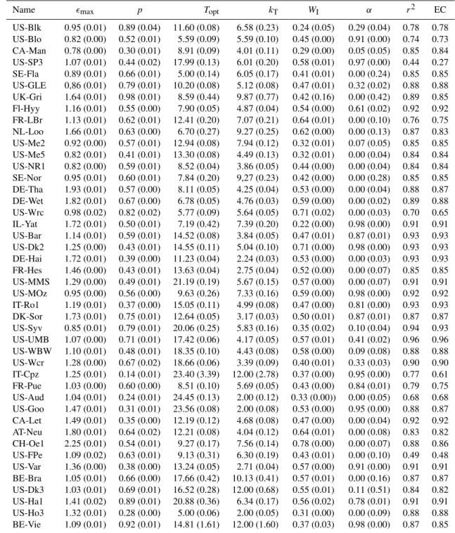 Table 2. Optimized constant model parameters with their 95% confidence intervals (in brackets) and model accuracy measures coefficient of determination r 2 and efficiency criterion EC with respect to the measured and modelled F G -time series